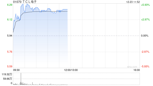 TCL电子现涨超4% 机构指雷鸟创新有望充分受益AI产业爆发