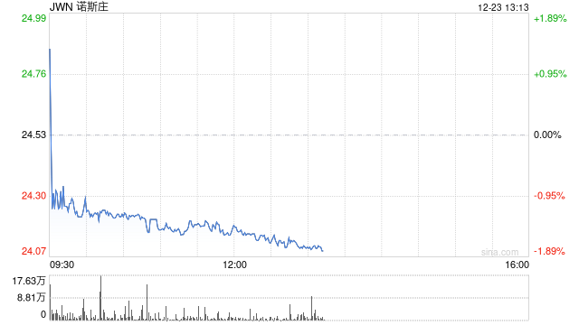 Nordstrom达成62.5亿美元交易 将从美股退市