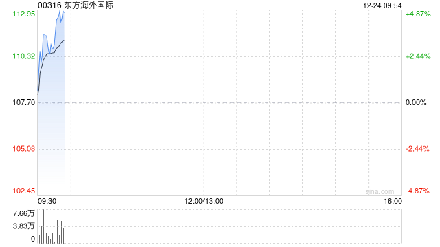 东方海外国际早盘涨超3% 近日推出中泰新航线