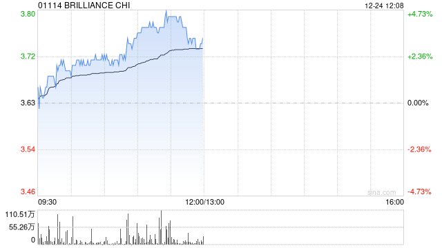 华晨中国早盘涨超4% 大摩维持“增持”评级