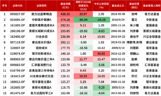 盘点2024百亿偏股混合型基金规模：仅8只实现正增长！易方达蓝筹精选规模达440.98亿元暂居榜首