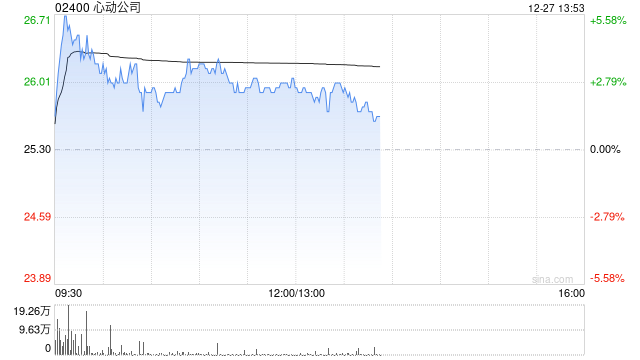 心动公司现涨超3% 机构预计全年国内游戏产业趋势向好