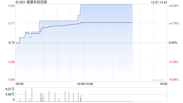 德基科技控股12月23日斥资21.5万港元回购29.8万股