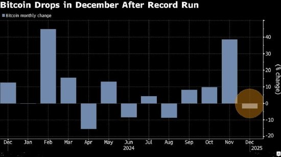 比特币12月下跌3.2%，2024年累计上涨120%