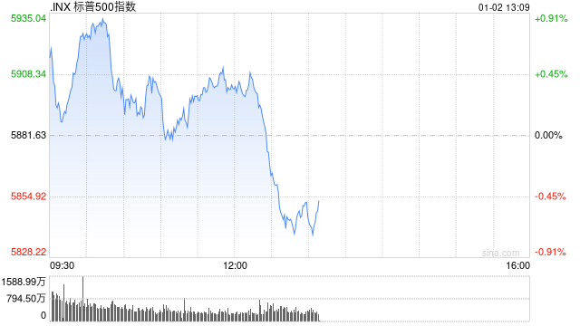 午盘：美股小幅上扬 特斯拉跌超5%