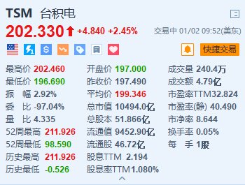 台积电涨超2.4% 机构预计CoWoS月产能达7.5万片