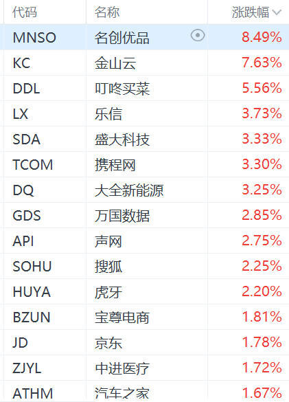 热门中概股普涨：名创优品涨超8%，金山云涨超7%