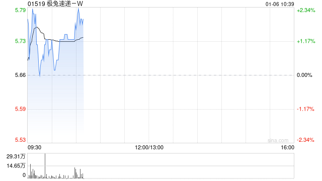 极兔速递-W1月3日斥资380.84万港元回购66.1万股