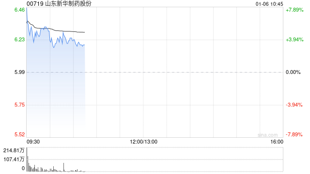 山东新华制药股份高开逾4% 抗流感药物销量持续增长