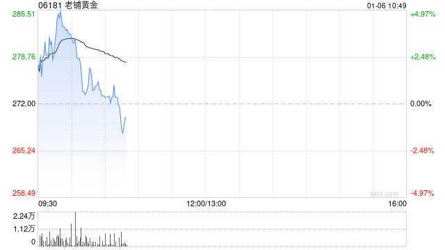 老铺黄金盘中涨近5%续创新高 上市逾半年累计涨幅超六倍