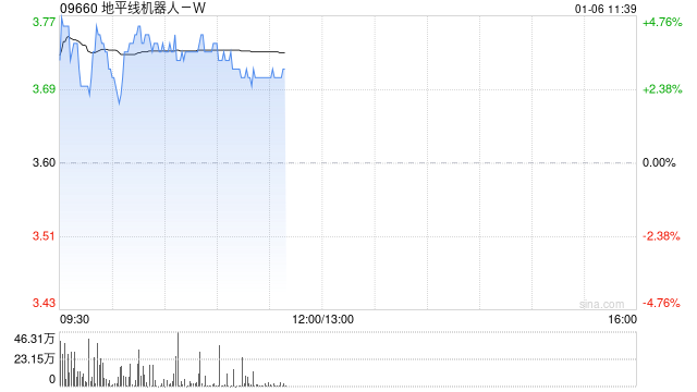 地平线机器人-W早盘涨逾4% 高盛维持“买入”评级