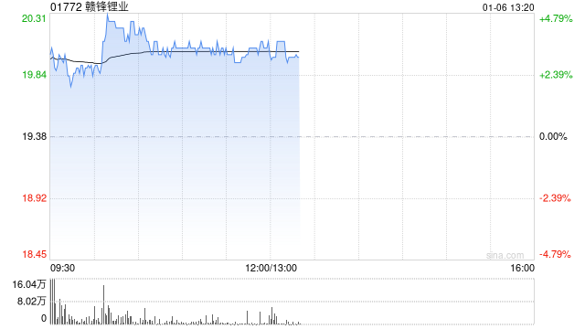 锂业股早盘回暖 赣锋锂业涨超3%天齐锂业涨超2%