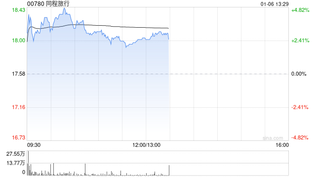 同程旅行早盘涨逾4% 元旦假期出入境旅游表现亮眼