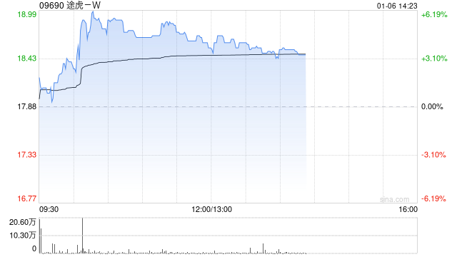 途虎-W午前涨超4% 12月零售销量环比增长11%