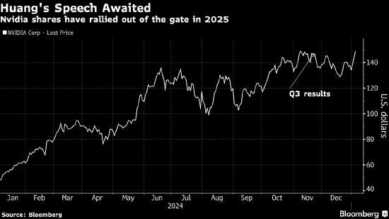 英伟达股价大涨 投资者殷切期盼黄仁勋CES演讲能给股价带来新突破