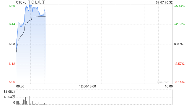 TCL电子盘中涨超5% 华泰证券给予目标价为7.68港元