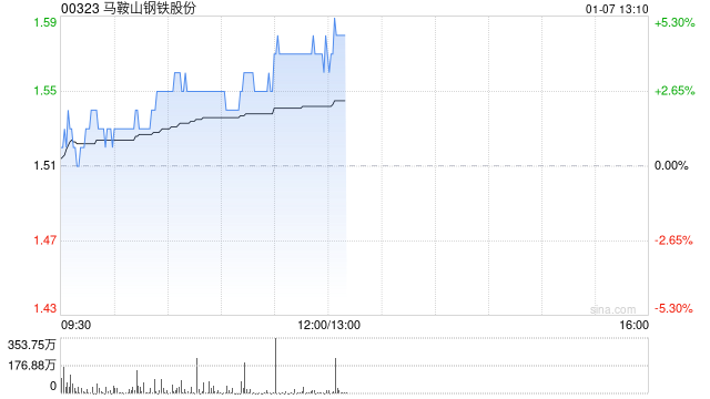 马鞍山钢铁股份现涨超3% 机构预期国内制造业有望维持较高景气