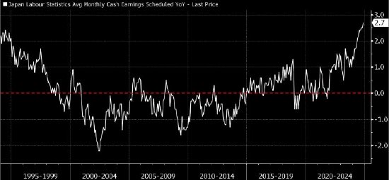 日本基本薪资创32年来最大涨幅 提振日本央行加息前景