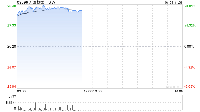 万国数据-SW今日再涨逾8% 近三周累计涨近50%