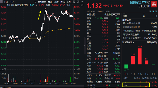 逆袭！国防军工领涨全市场，国产大飞机利好频出，中航系强势领衔！国防军工ETF（512810）放量涨1.43%