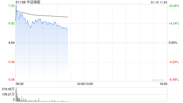 中远海能盘中涨逾8% 预计年度归属股东净溢利同比增长约17.2%