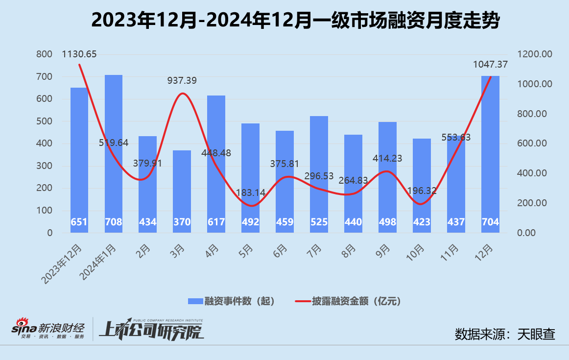 创投月报 | 12月募投回暖：高瓴资本设30亿保护型策略基金 北汽新能源月内增资两次破百亿