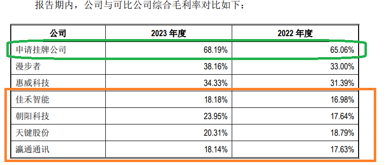 海菲曼IPO：参与股权激励的“前员工” 摇身变为第一大直销客户 毛利率畸高背后重营销轻研发