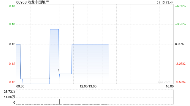 港龙中国地产2024年度实现合同销售金额约54.093亿元