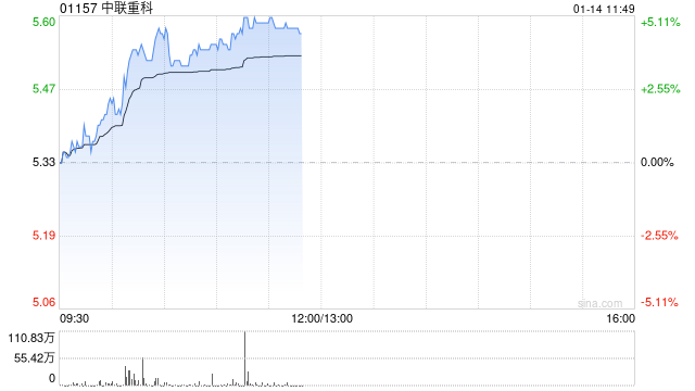 中联重科早盘涨超4% 机构称12月挖机内销符合CME预期