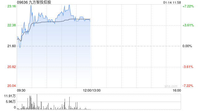 九方智投控股现涨逾5% 机构料公司受益于专业投顾服务需求提升
