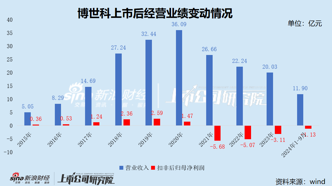 博世科24亿短债压顶现金储备不足1亿 四年三换实控人宁国国资或成“冤大头”