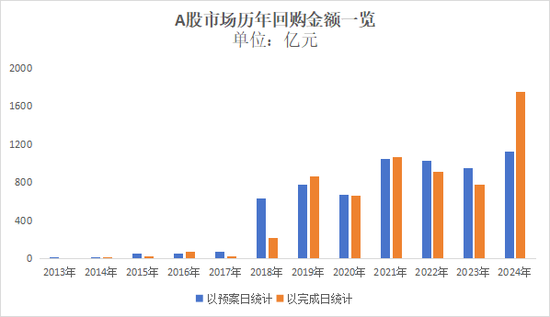 A股回购“破局”：从“破纪录”到“破瓶颈”