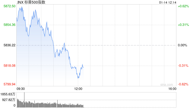 午盘：三大股指悉数转跌 纳指可能录得五连跌