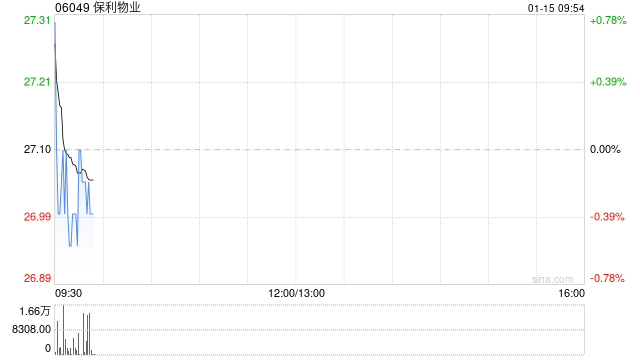 保利物业获小摩增持19.88万股 每股作价约28.03港元