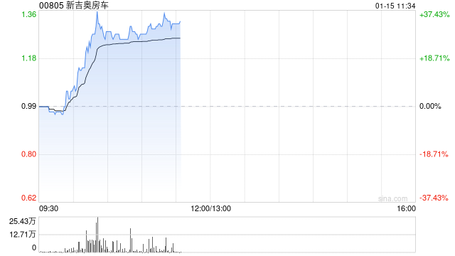 新吉奥房车盘中涨超36% 收复发行价