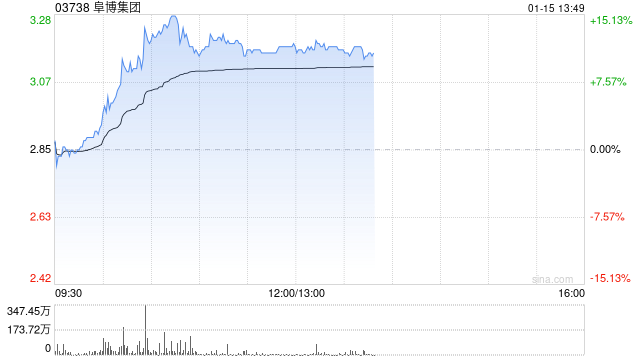 阜博集团现涨逾13% 近期发布面向生成式AI生态系统的版权保护服务