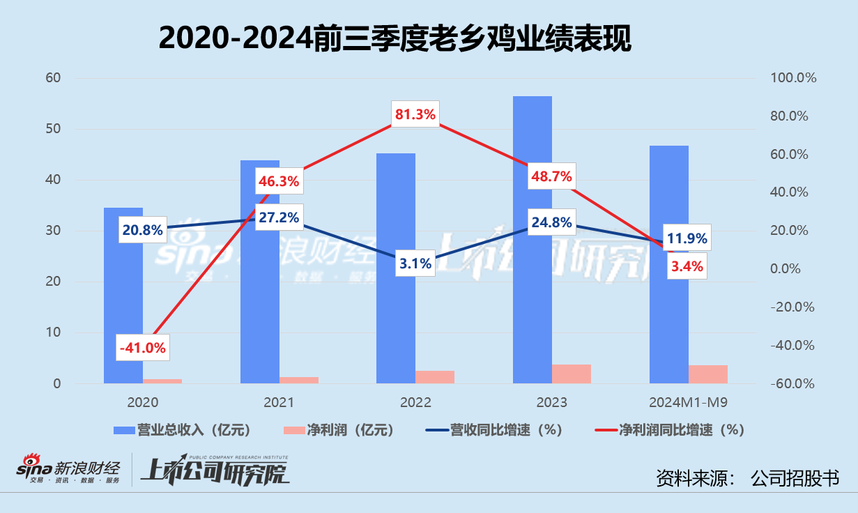 老乡鸡弃A转港：业绩高增长不再、重度依赖长三角 冲刺“中式快餐第一股”胜算几何？