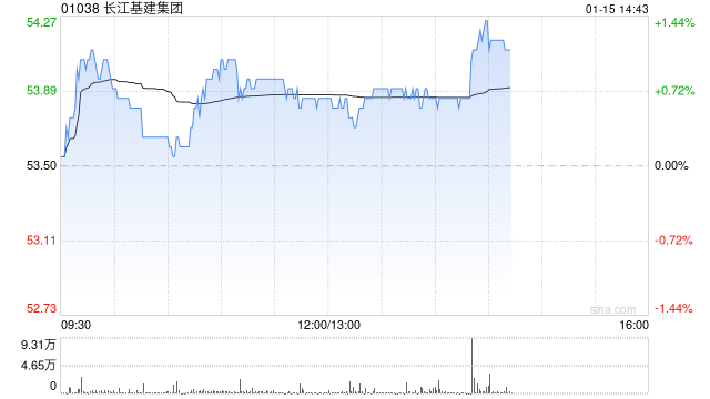 里昂：重申长江基建集团“跑赢大市”评级 目标价上调至62港元