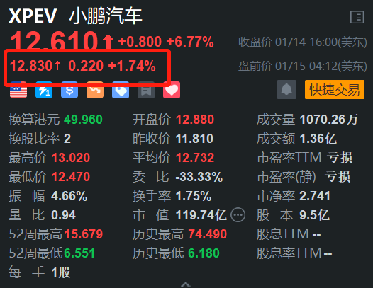 小鹏汽车盘前续涨约2% 昨日一度大涨超10% 加速超快充布局