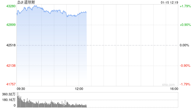 开盘：美股周三高开 12月CPI符合预期