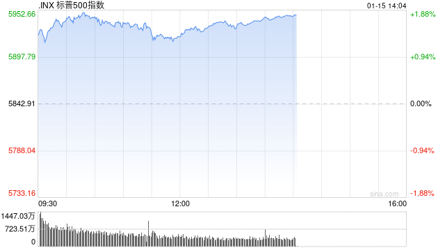 午盘：美股维持涨势 三大股指涨幅均超1.3%