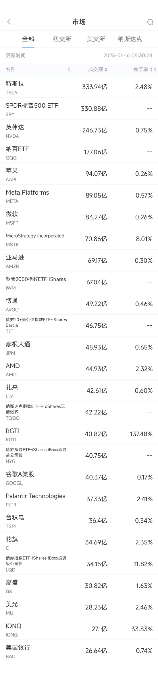 1月15日美股成交额前20：特斯拉大涨8%领涨科技股