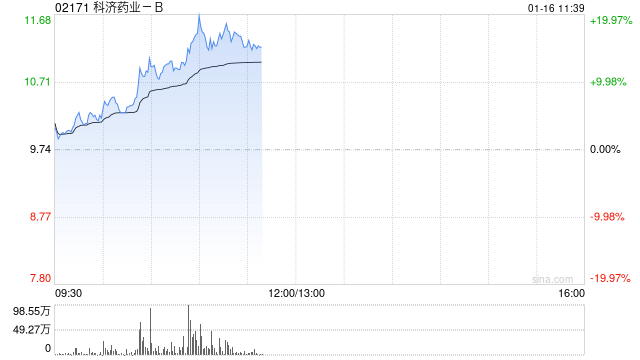 科济药业-B早盘涨近14% 近期KJC-2219已启动临床试验