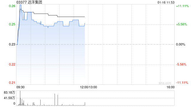 内房股早盘全线上扬 远洋集团涨超6%雅居乐集团上涨5%