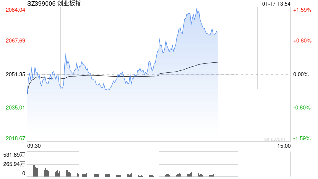 午评：创指半日涨0.74% 元件板块早盘强势